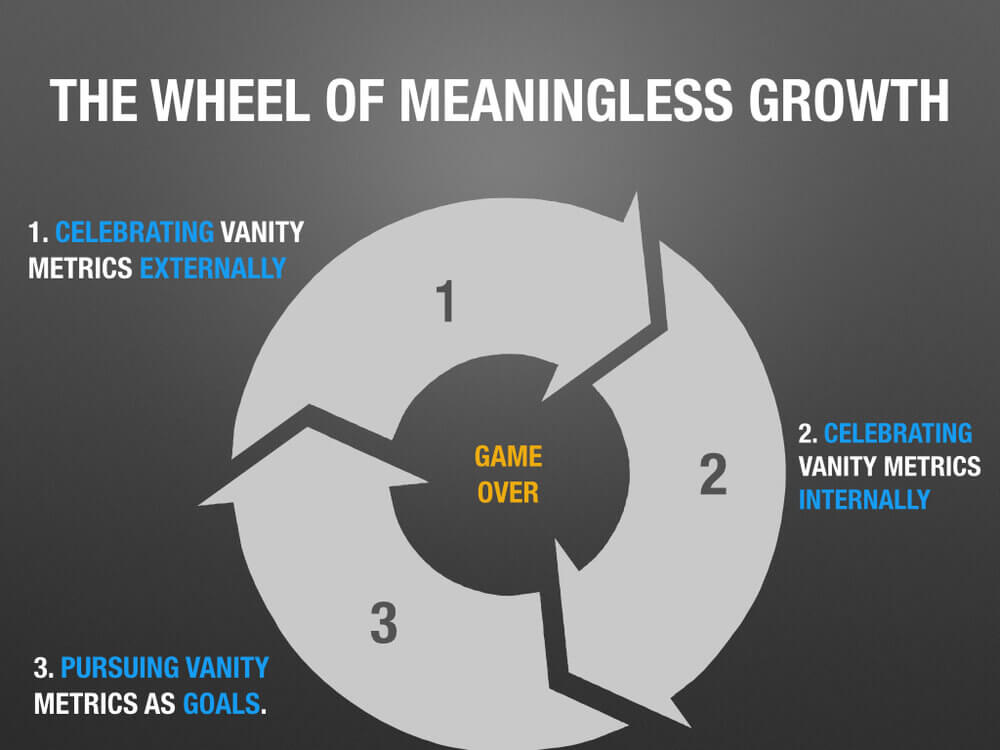 AARRR focuses on vanity metrics which contribute to the wheel of meaningless growth