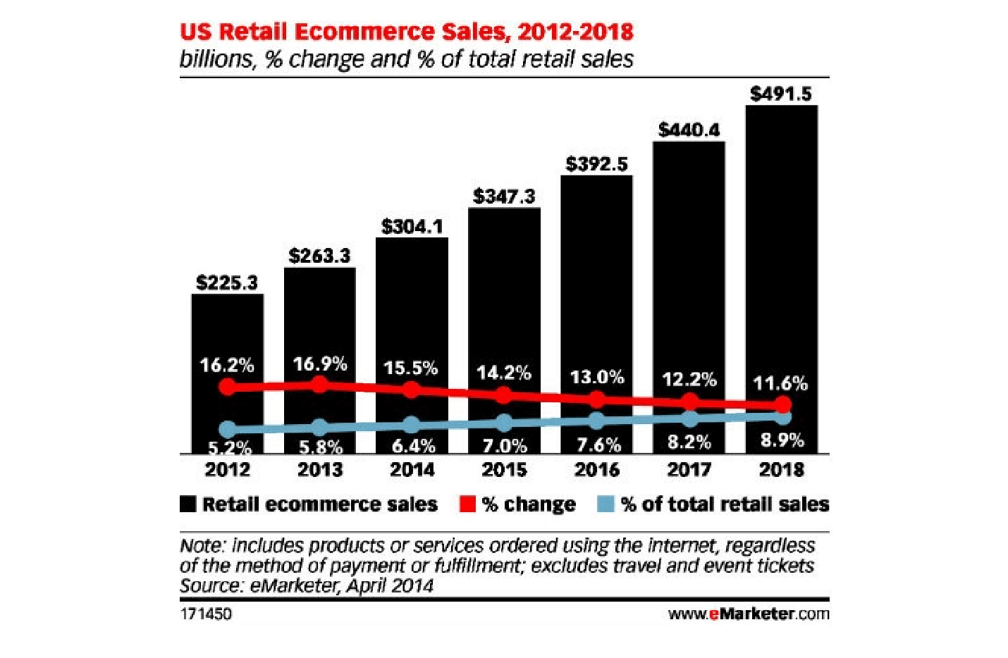 E-Commerce Sales
