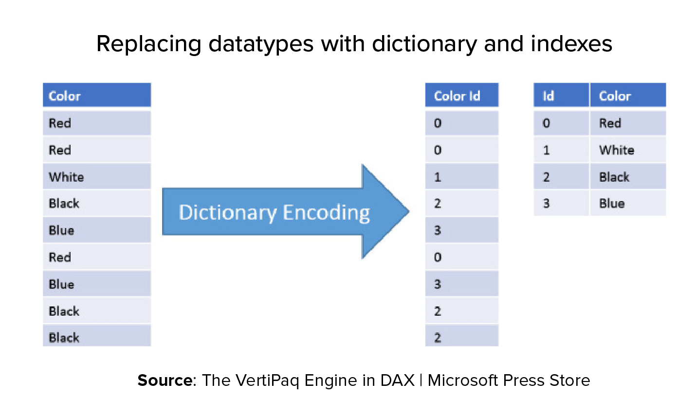Dictonary Encoding