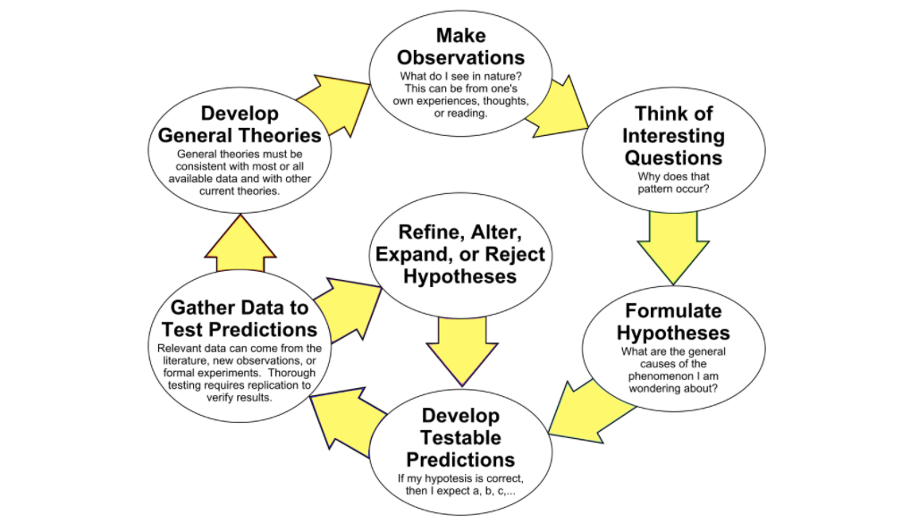 Scientific-Method