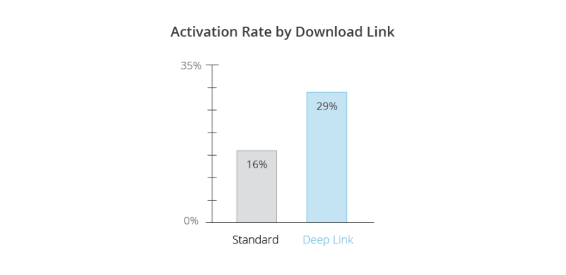 Activation rate comparing deep link to standard download link