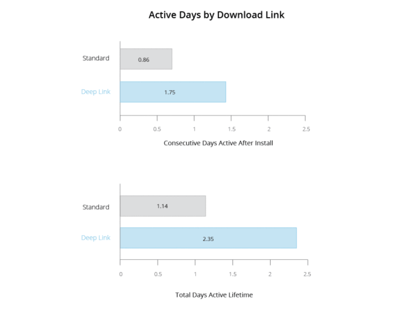 Consecutive days users remain active after install comparing deep link to standard download link