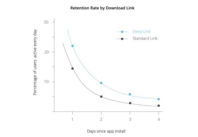 Percent retention rate of daily active users since day of installation comparing deep link to standard link download