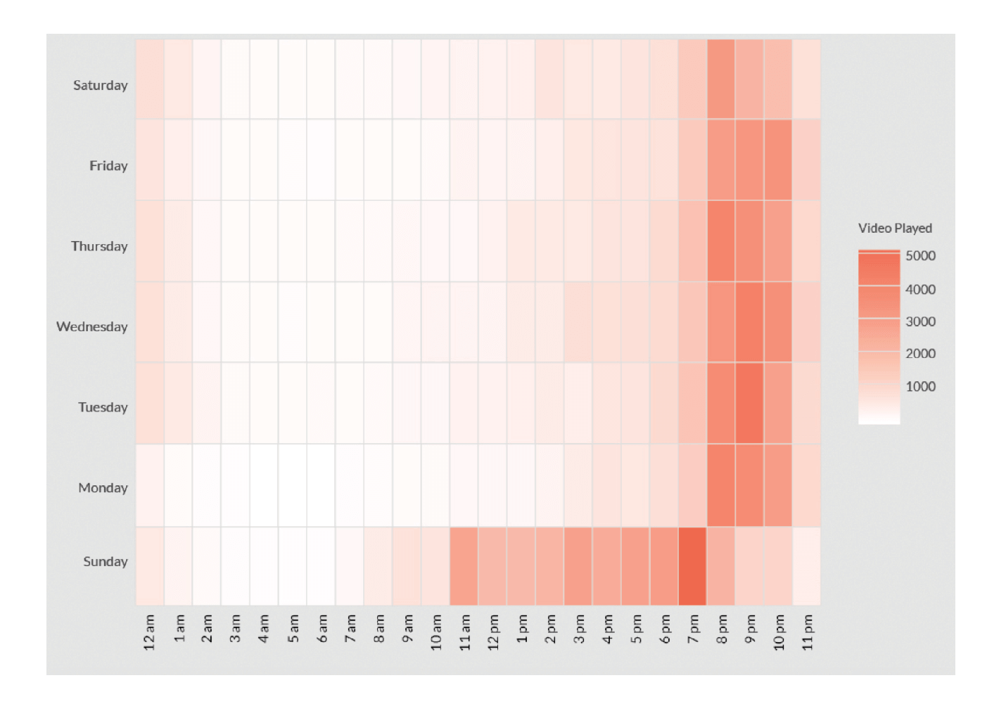User Journeys: Sunburst Chart vs. Sankey - CleverTap