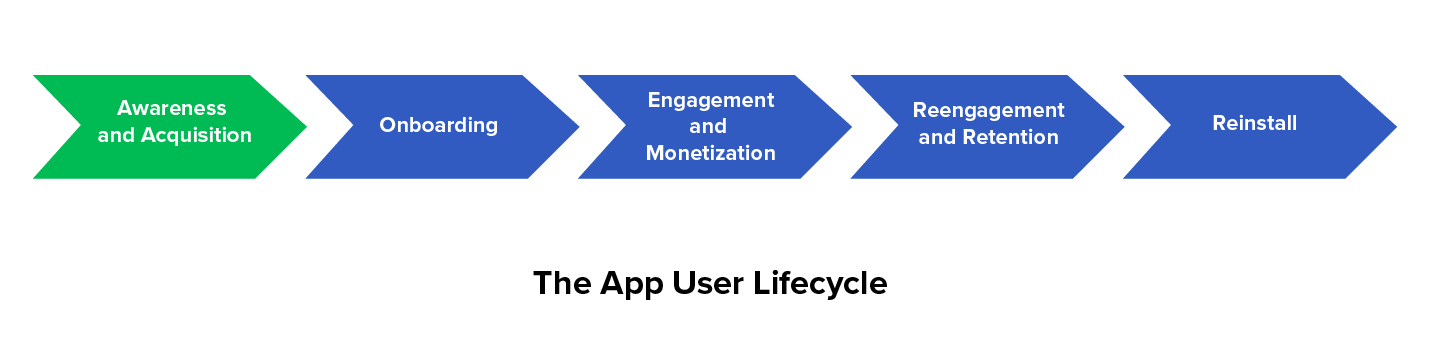 App User Lifecycle