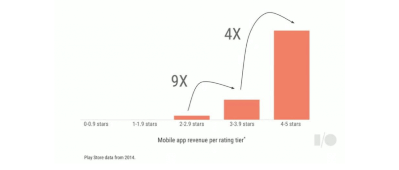 Mobile app revenue by by app rating tiers
