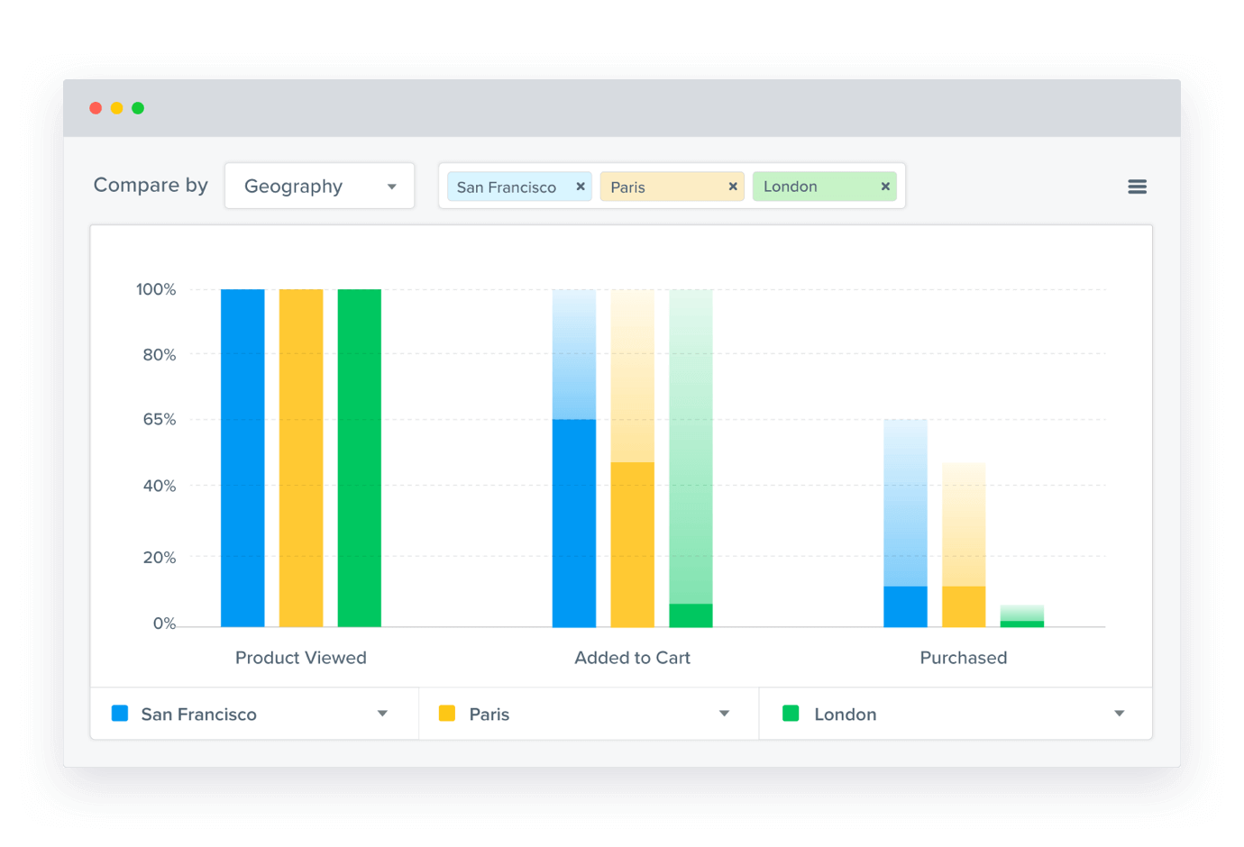 Data Visualization dashboard best practices - CleverTap Funnels