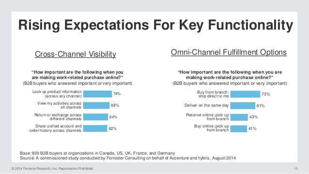 Forrester's study on B2B buyers and omnichannel expectations