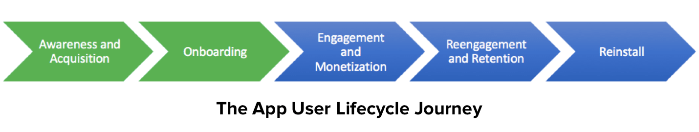 App User Lifecycle