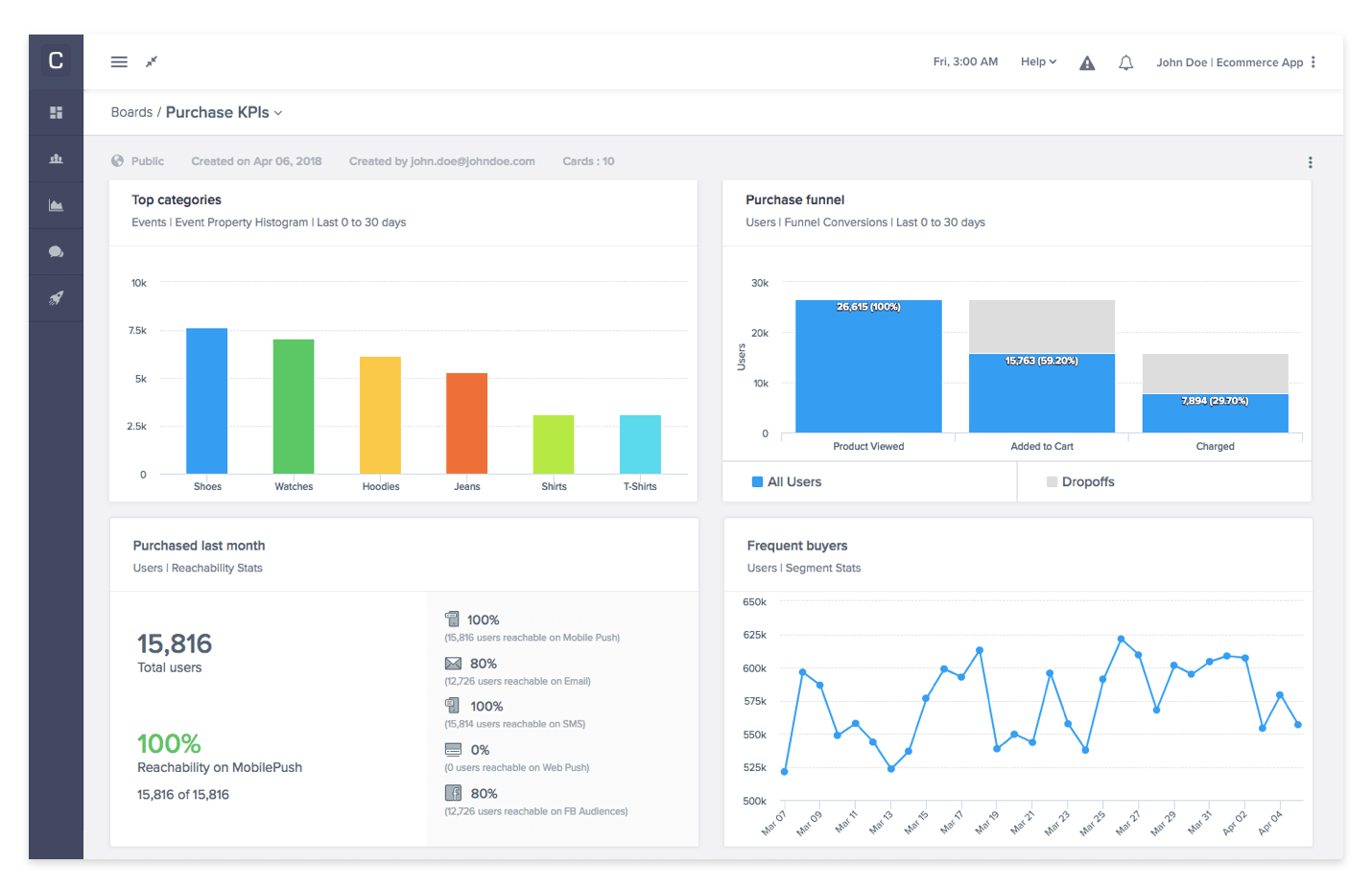 Data visualization dashboard best practices - CleverTap custom dashboard