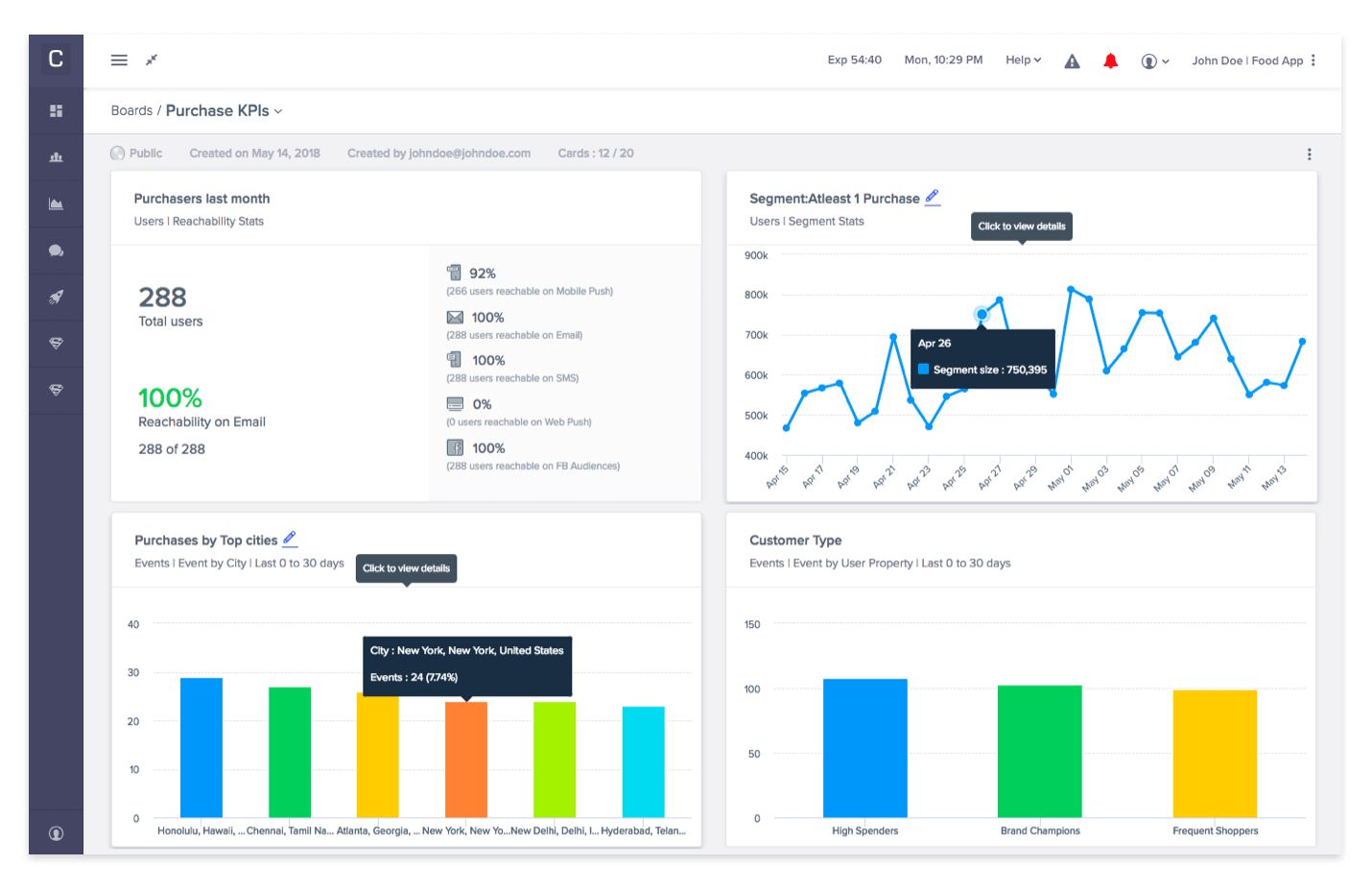 The CleverTap dashboard offers analytics in a nutshell