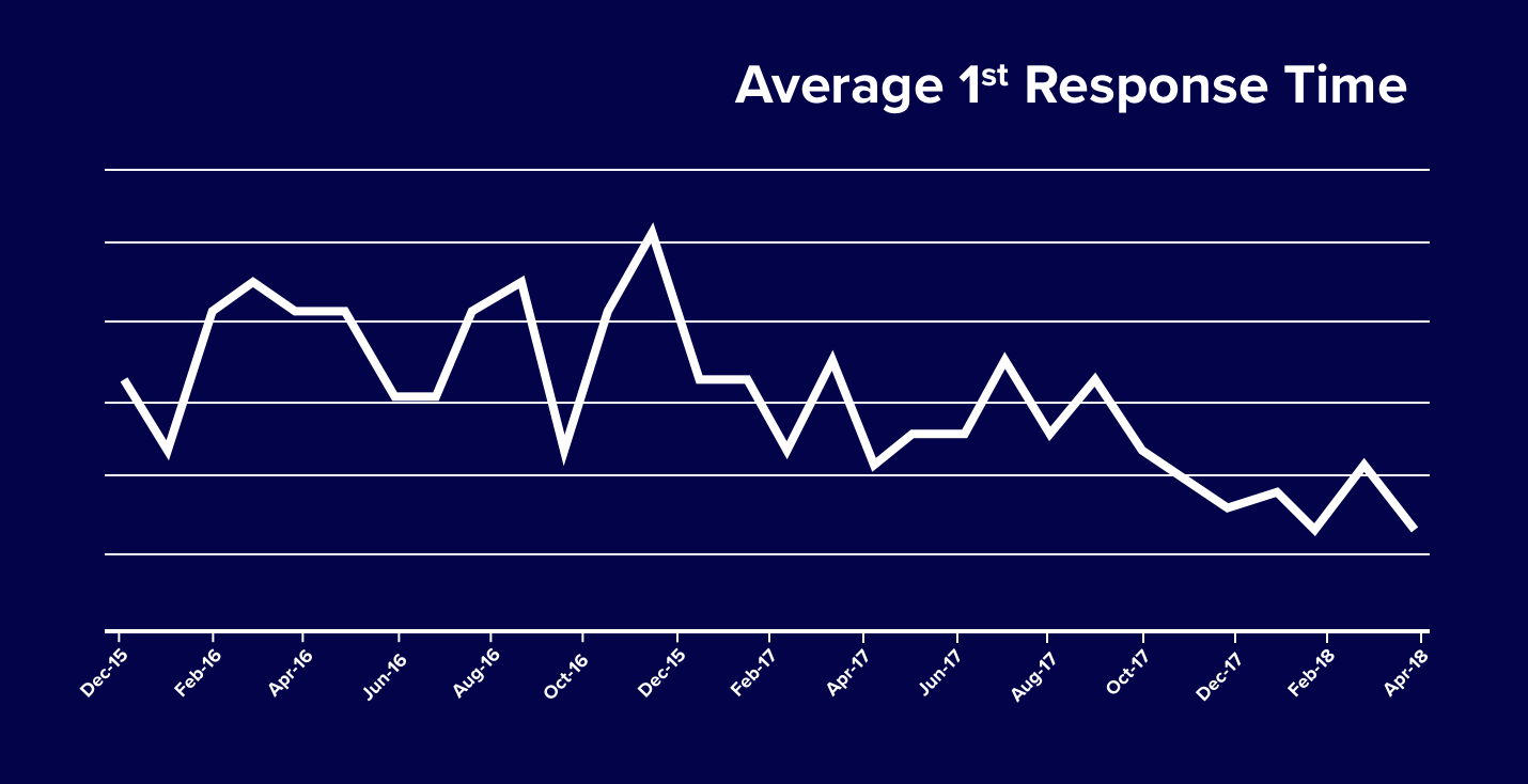 Average-First-Response-Time