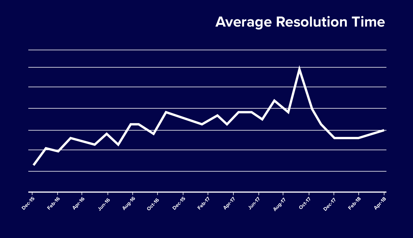 Average-Resolution-Time