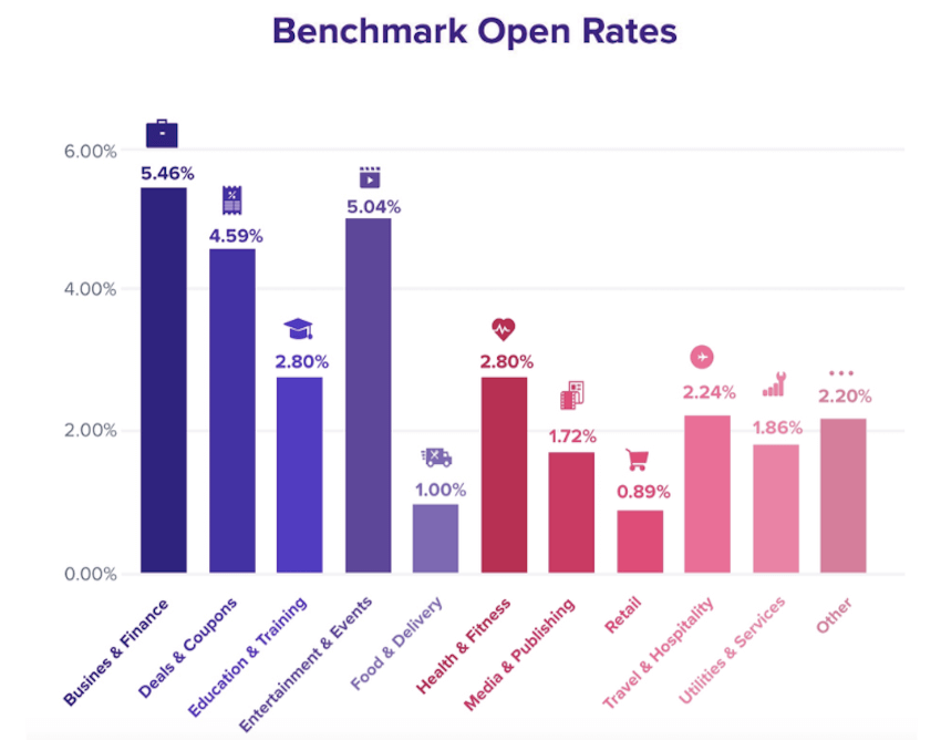 Benchmark Open Rates