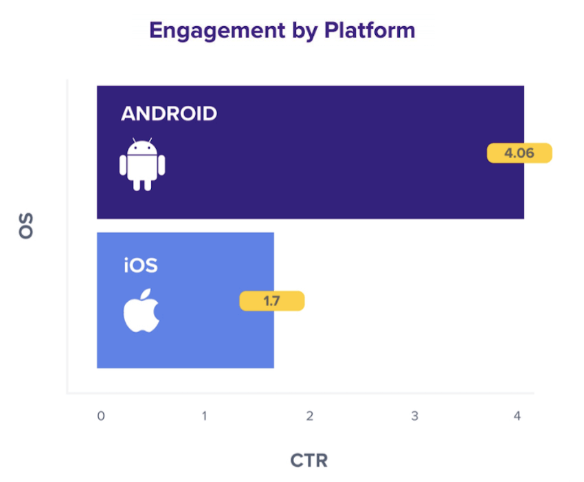 Engagement by Platform