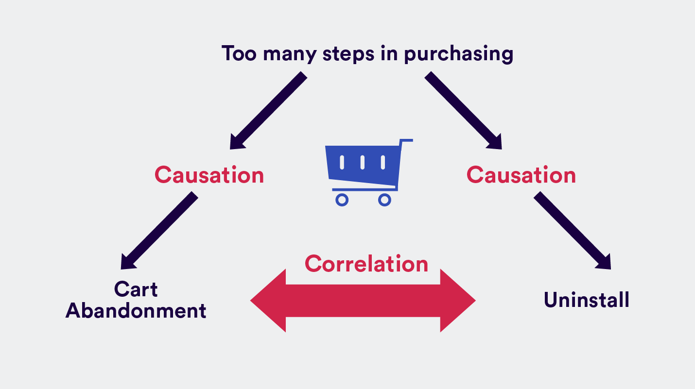 correlation vs causation - shopping cart abandonment