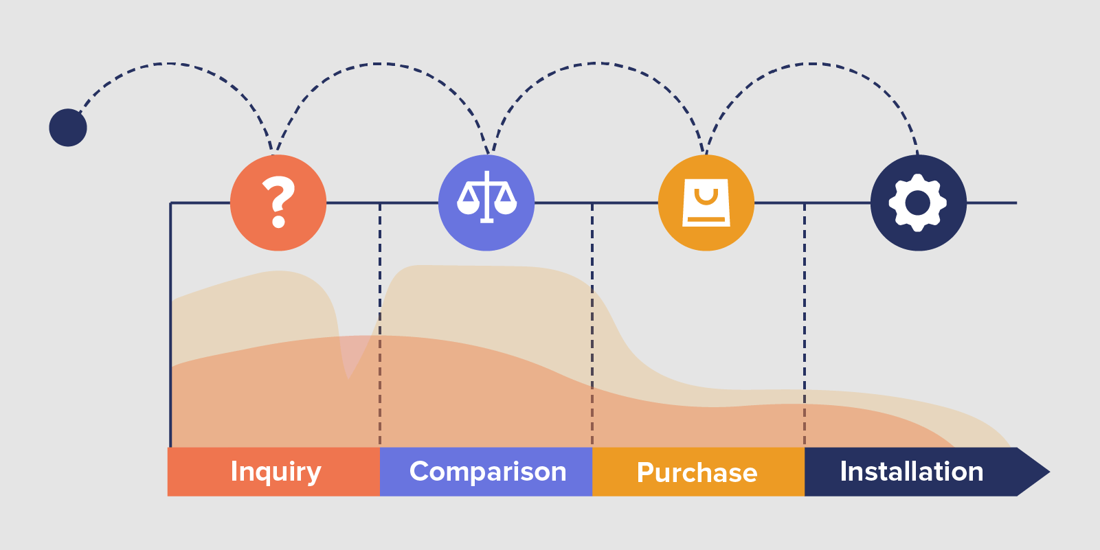 User Journey Map example - showing 4 stages in the user journey