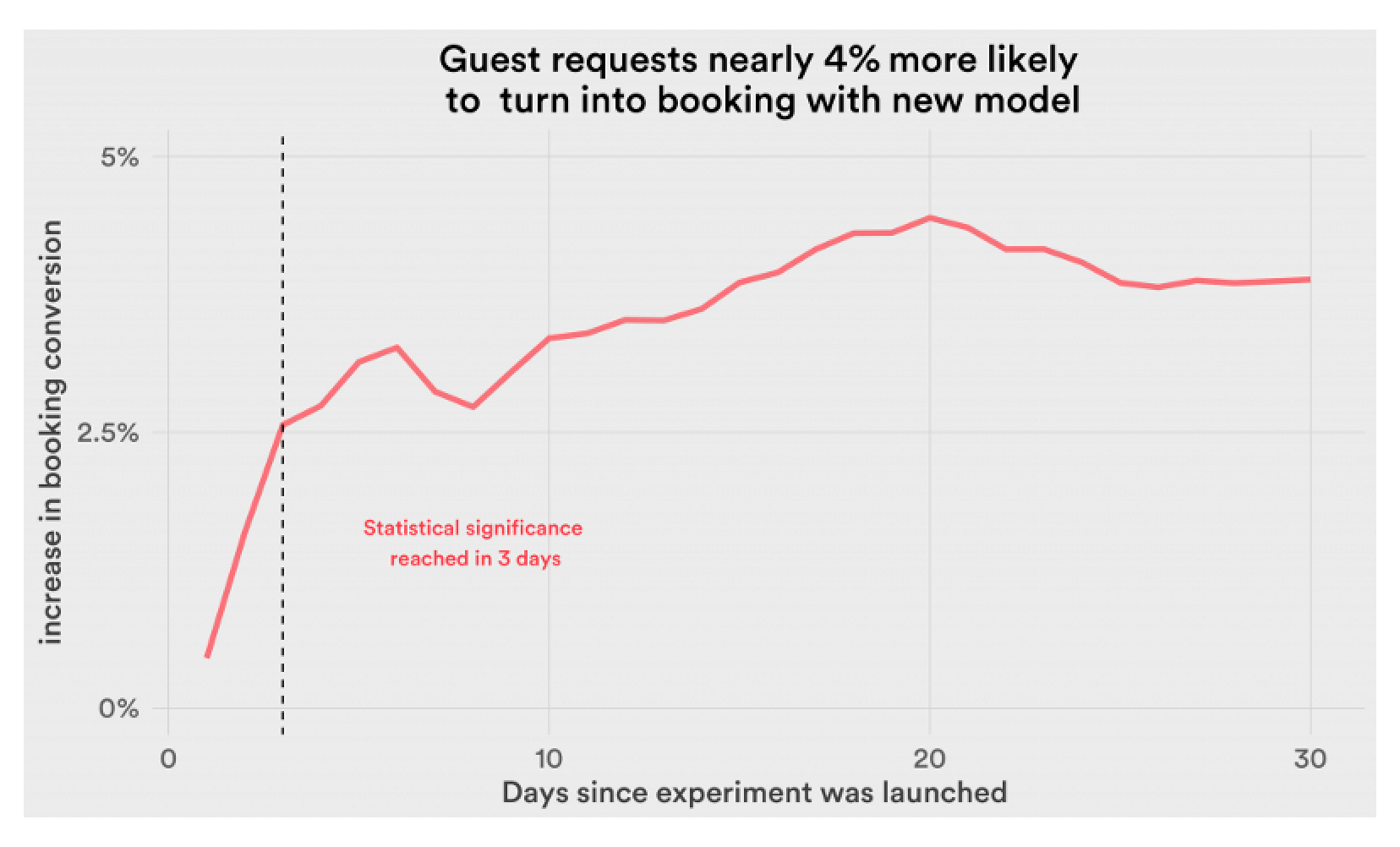 Airbnb User Conversion Rate