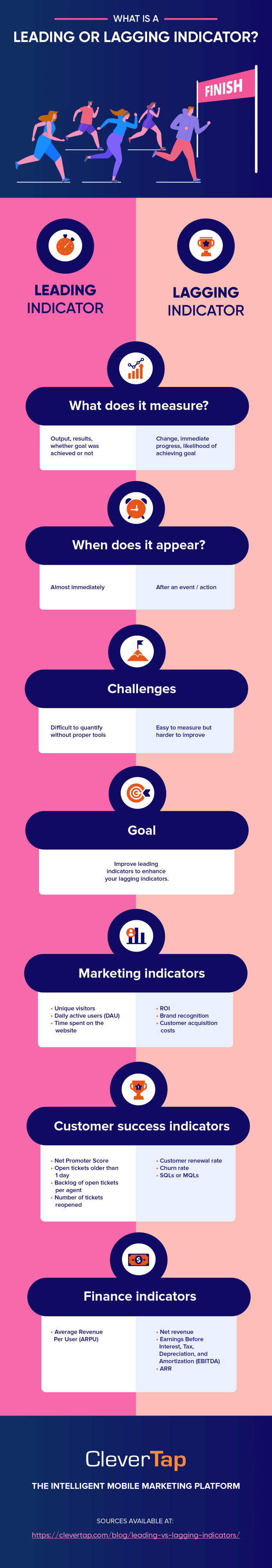 Leading and Lagging Indicators Difference infographic