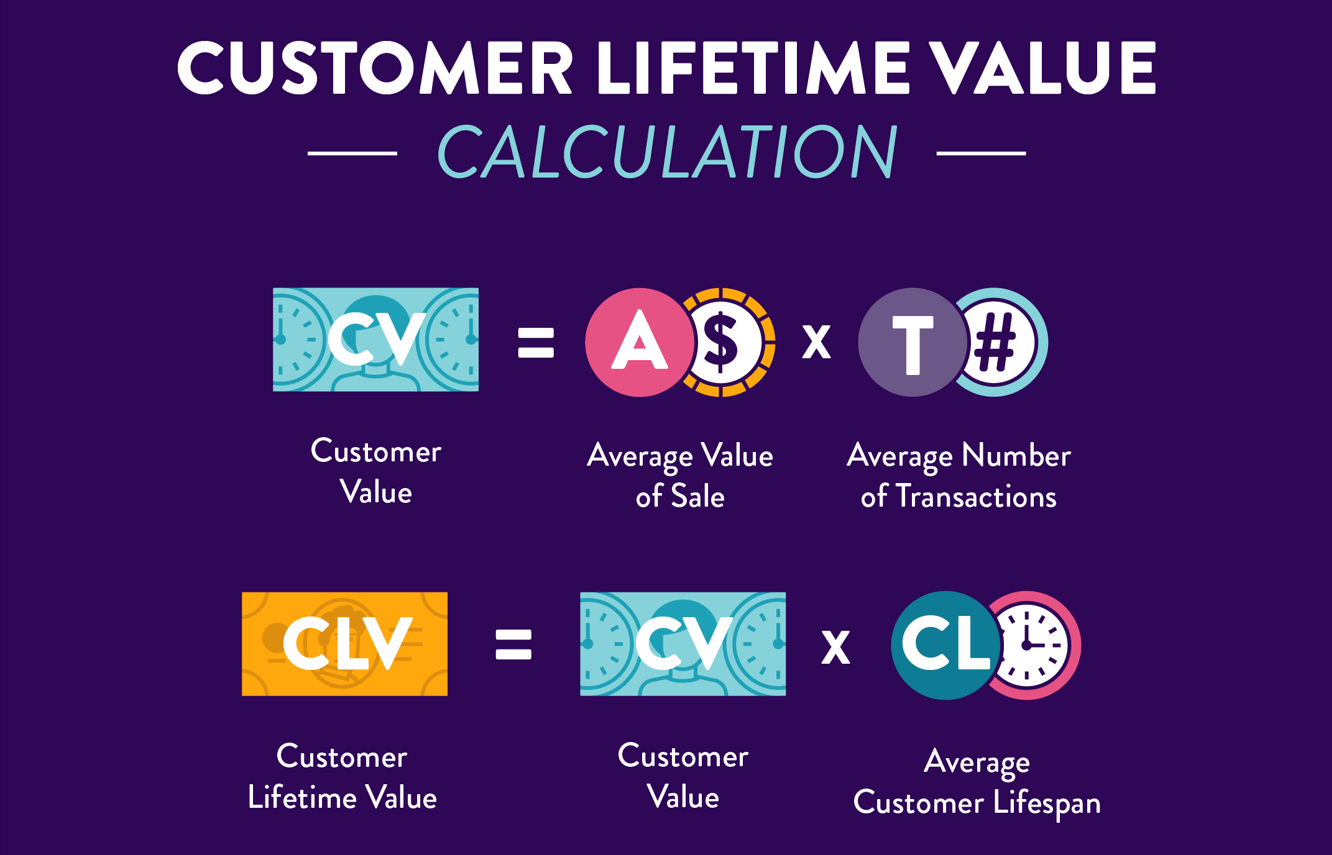 customer lifetime value model