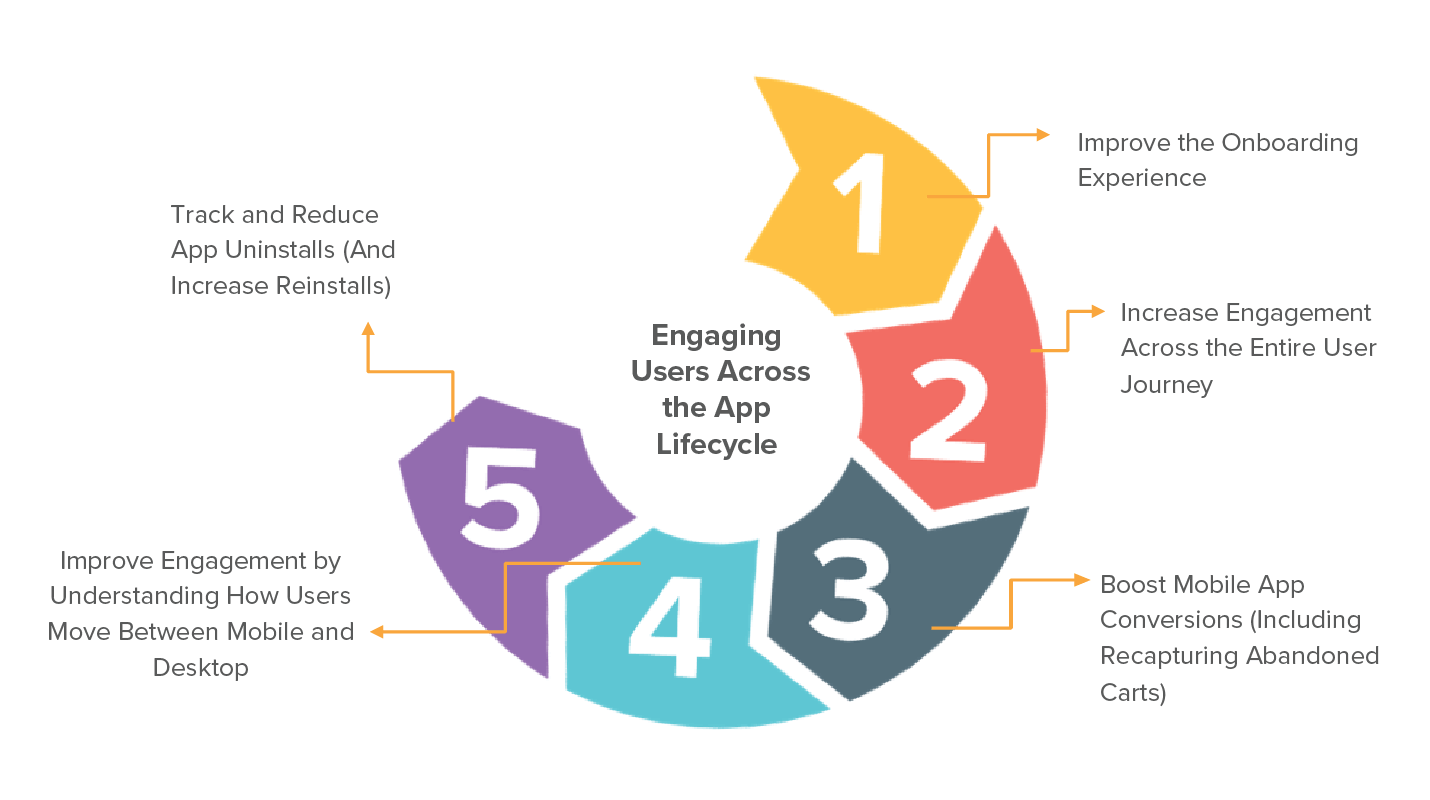 Travel App Life Cycle