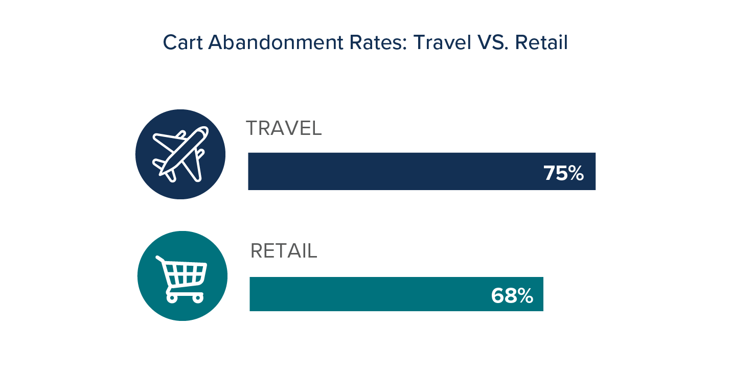 Travel Vs Retail Graph