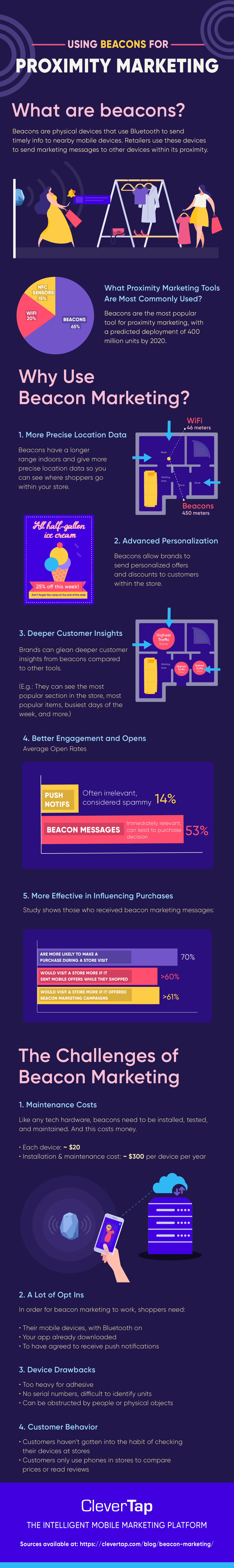 Beacon Marketing Infographic