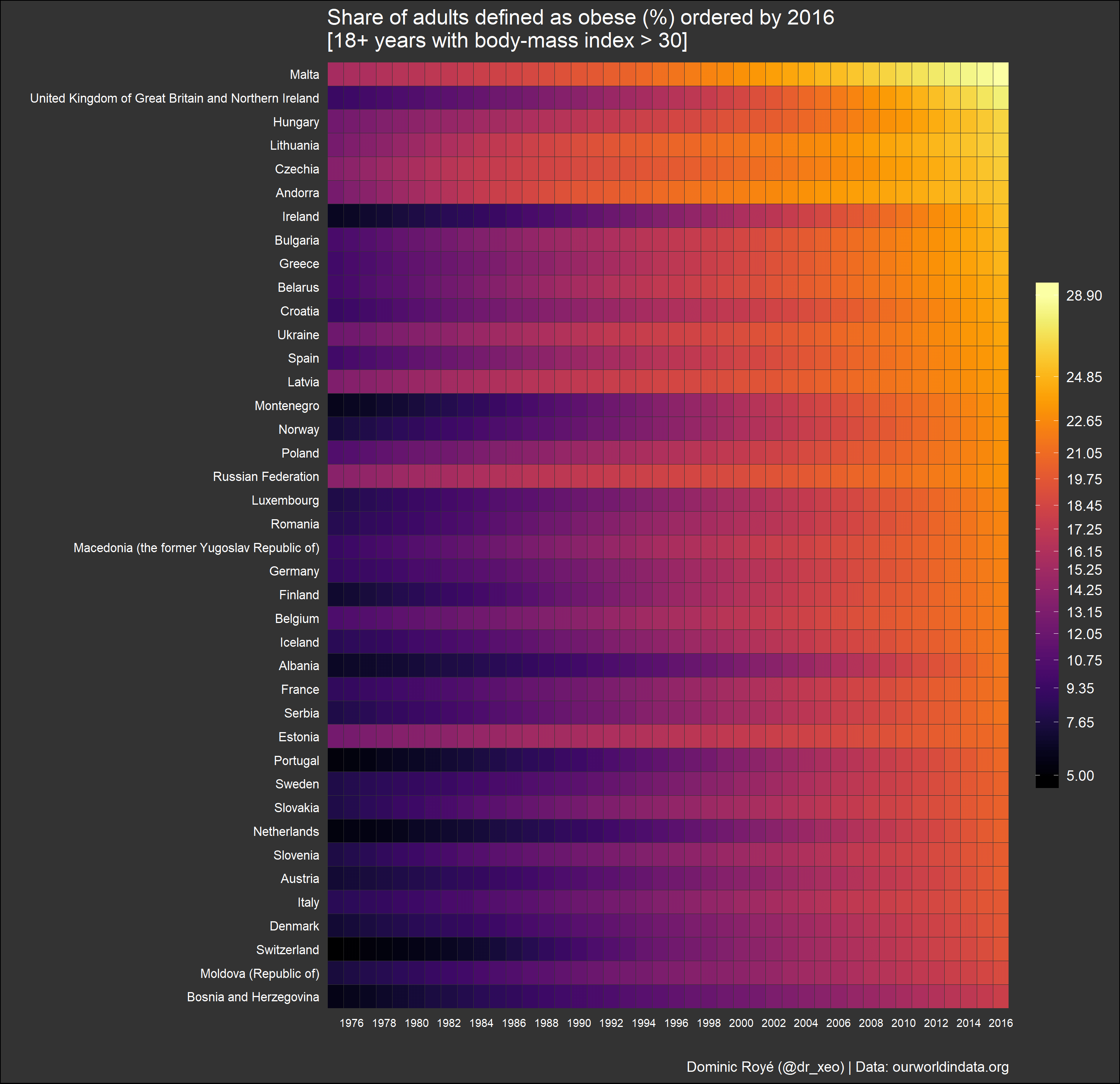 data graph on the rise in Data visualization best practices - Adult obesity in Europe from 1976 to 2016