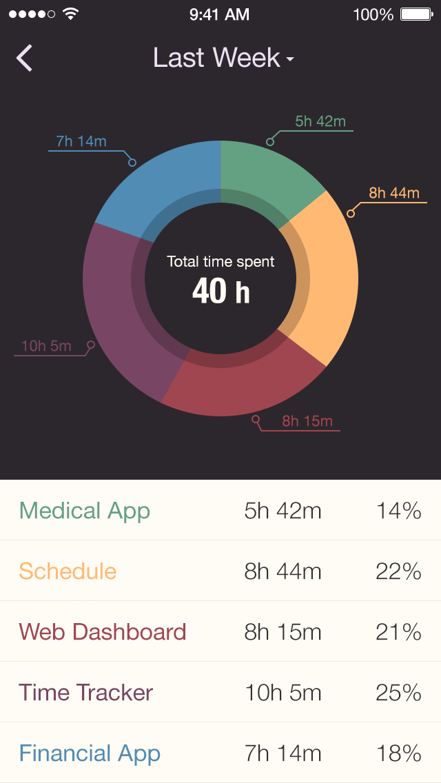 Data Visualization Best Practices - CleverTap Insights