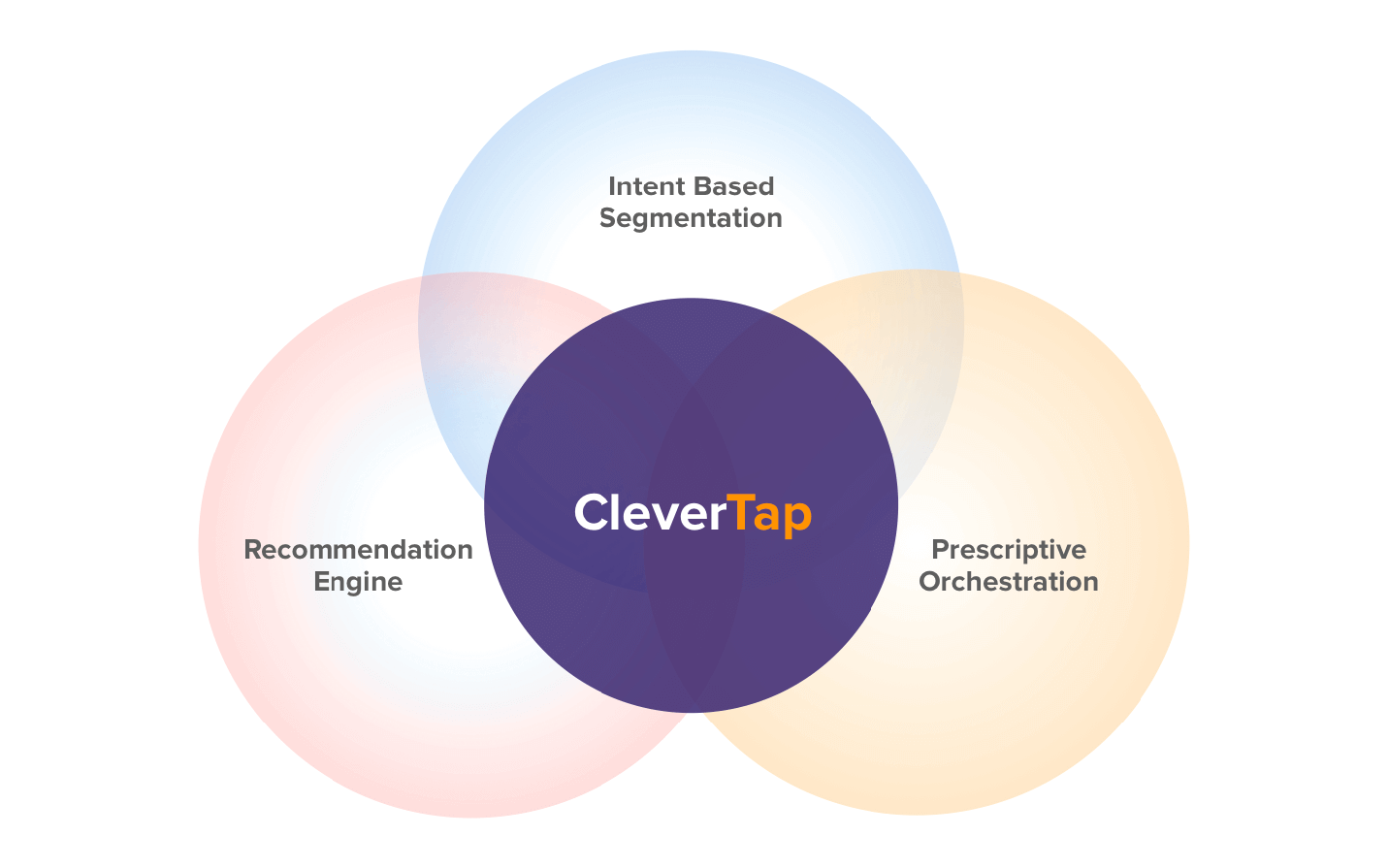 CleverTap’s Data Science Engine in Action