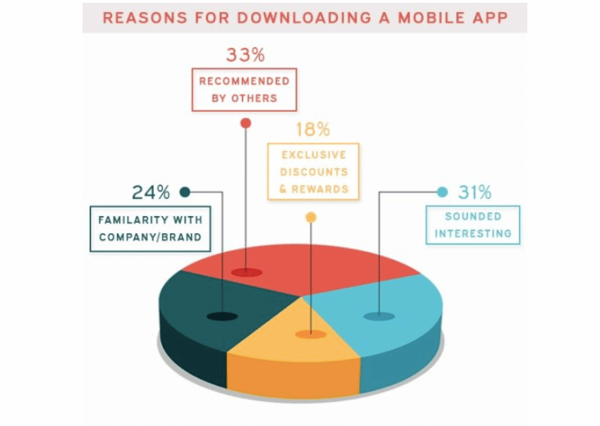 Reasons for Downloading an App