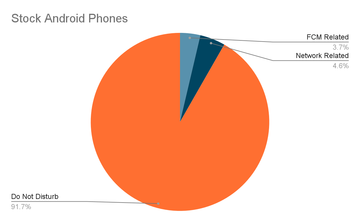 Pie chart showing why push notifications are not visible to stock android phones: 91.7% is DO Not Disturb, 4.6% is network related, 3.7% is FCM related.