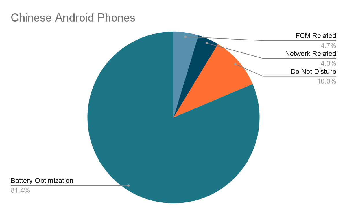Pie chart showing why push notifications are not visible to Chinese android phones: 81.4% is Battery Optimization, 10% is Do Not Disturb, 4.7% is FCM Related, and 4% is Network related.