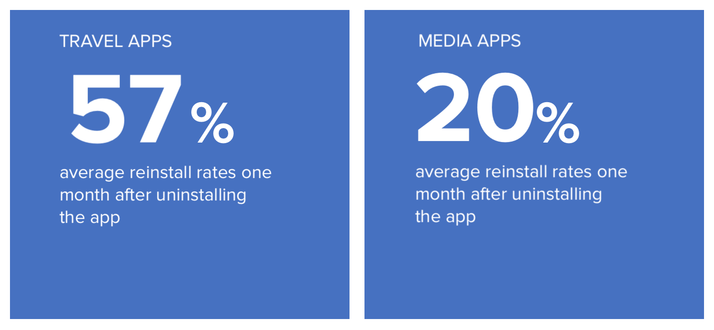 Reinstall rates for travel and media apps