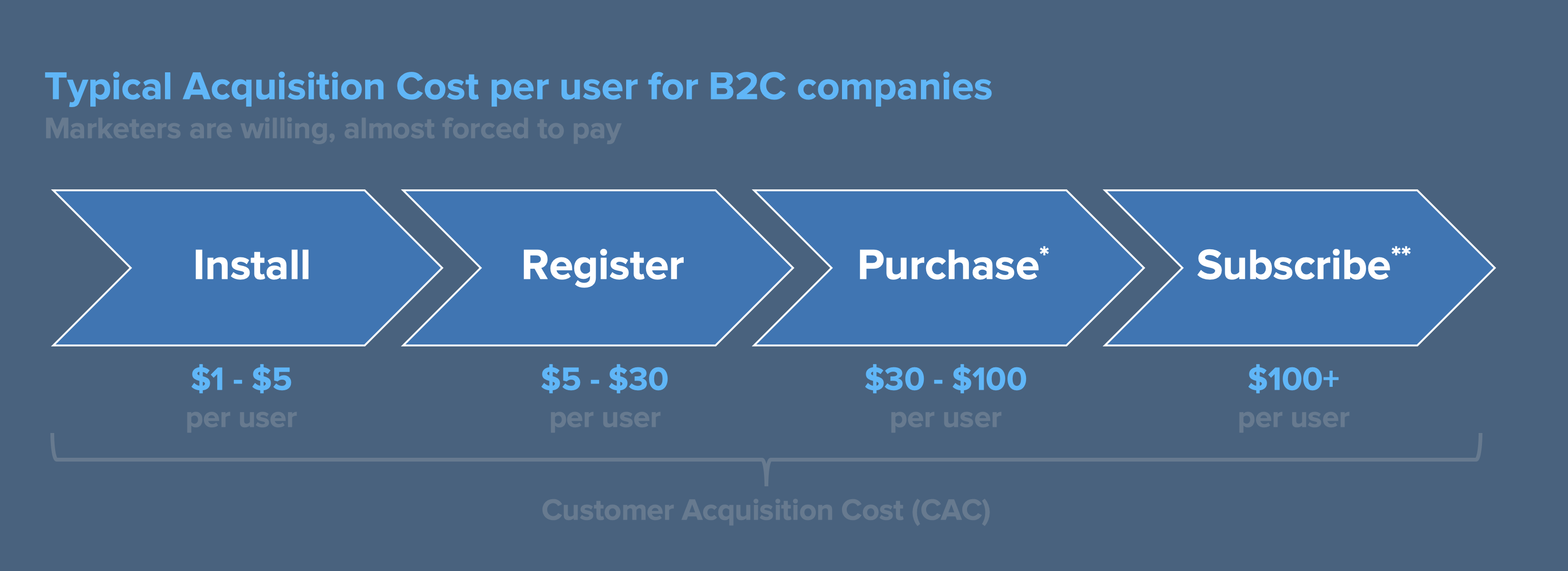 Typical Customer Acquisition Cost per user for B2C companies