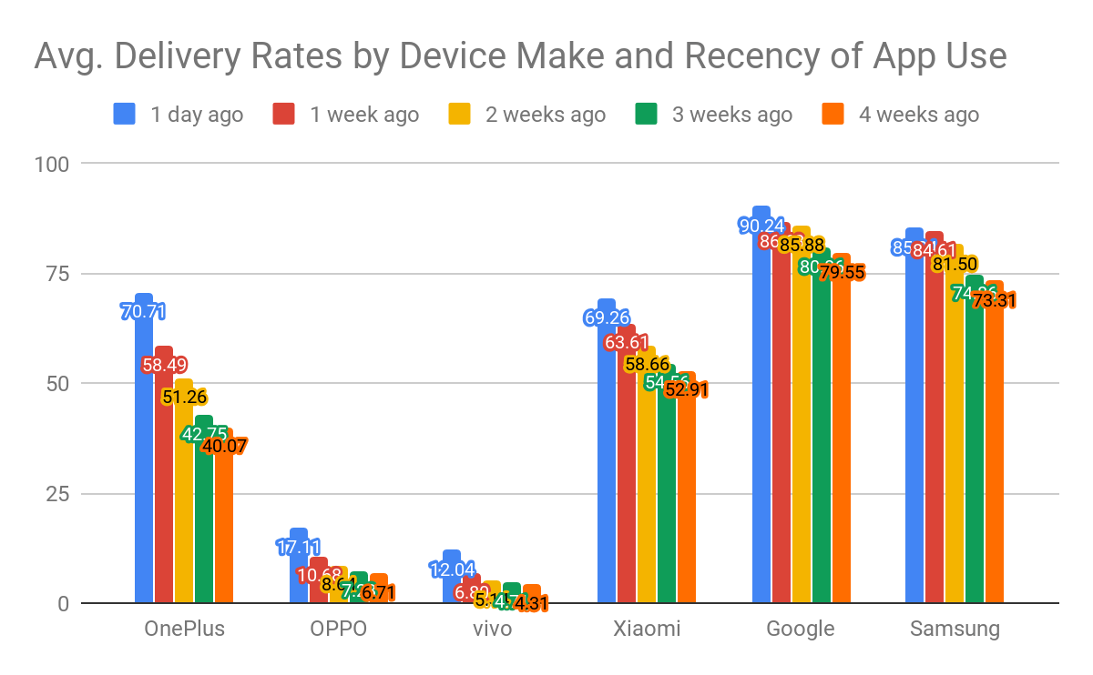 Bar chart showing average delivery rates by device make and recency of app use