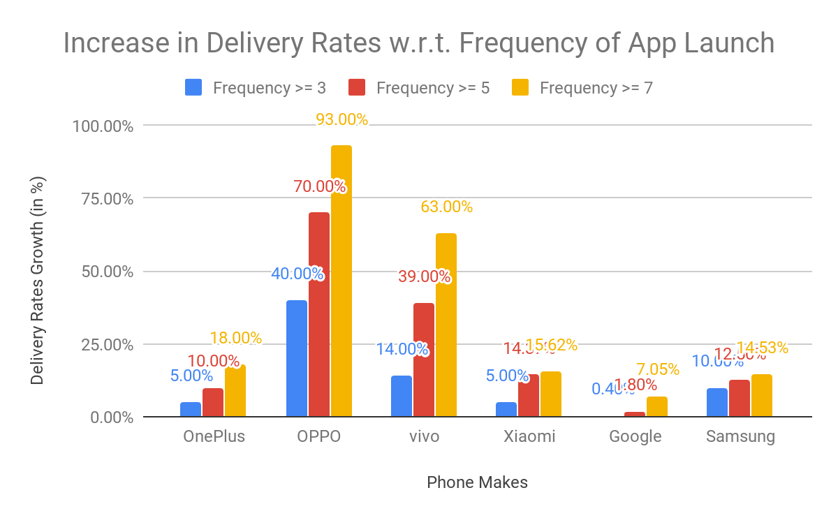 Bar chart showing increase in delivery rates with regards to frequency of app launch