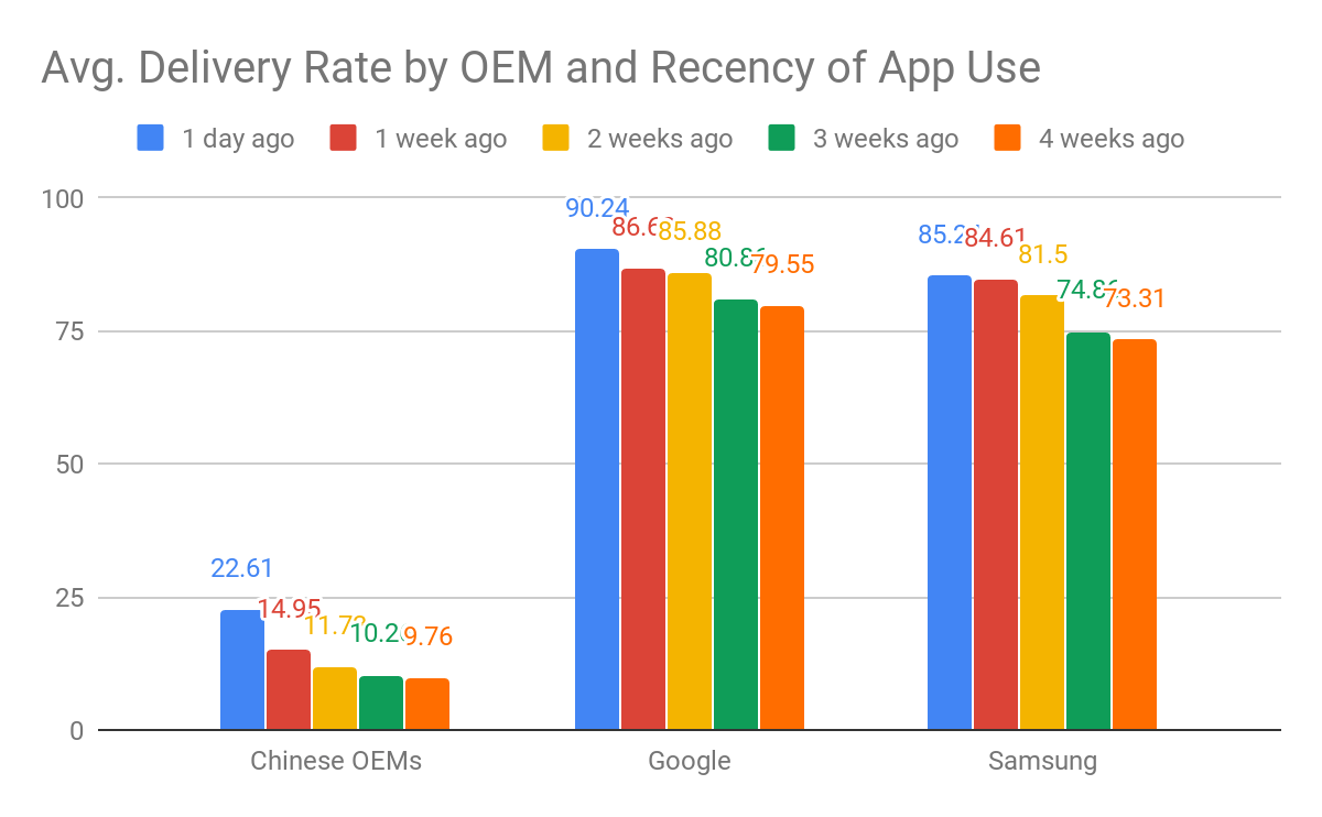 Bar Chart showing average delivery rates by OEM and recency of app use