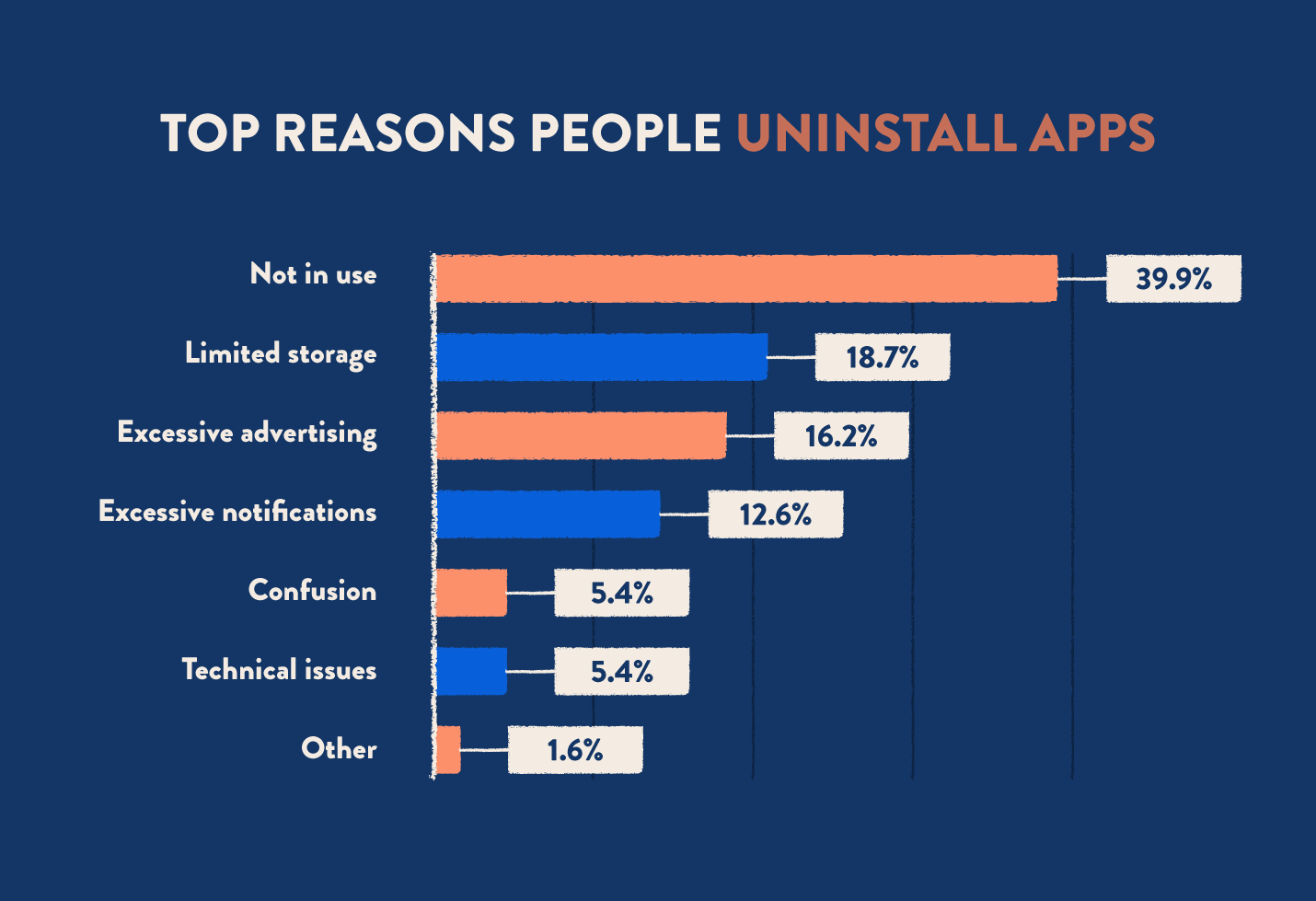 chart of top reasons people delete apps from their devices