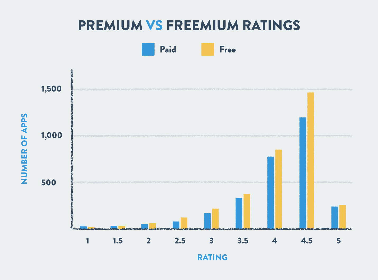paid apps ratings on the app store and google play compared to free apps