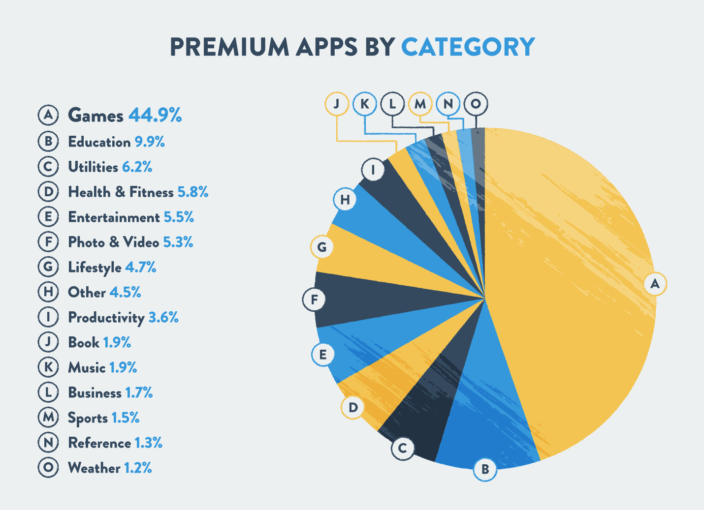 premium app composition by industry