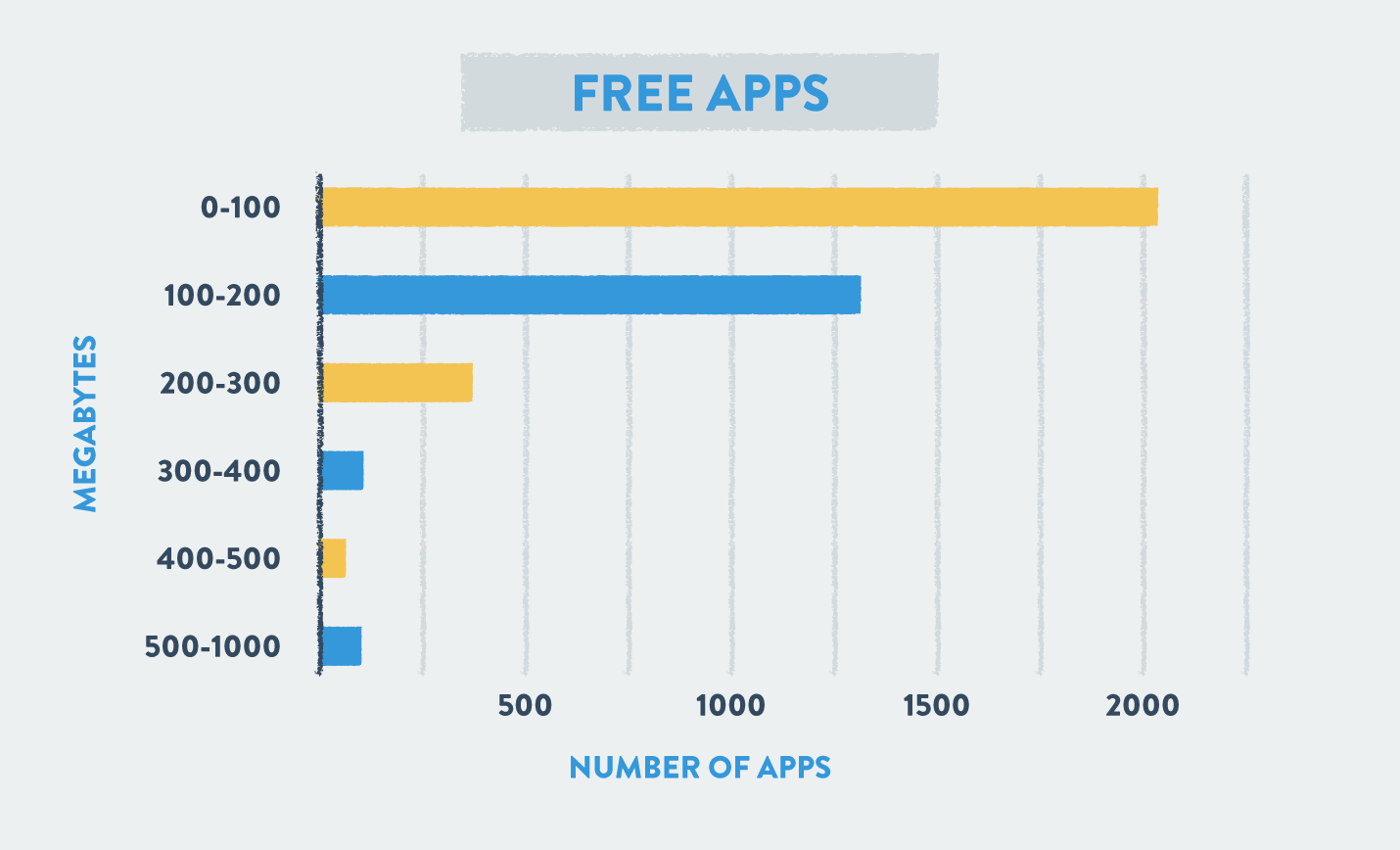 size of free apps by megabytes