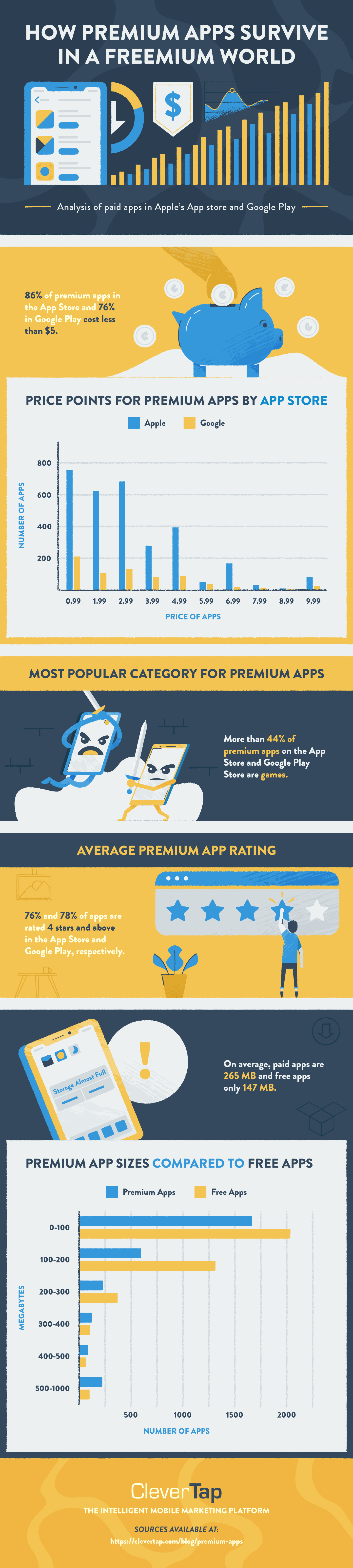 paid app data study infographic