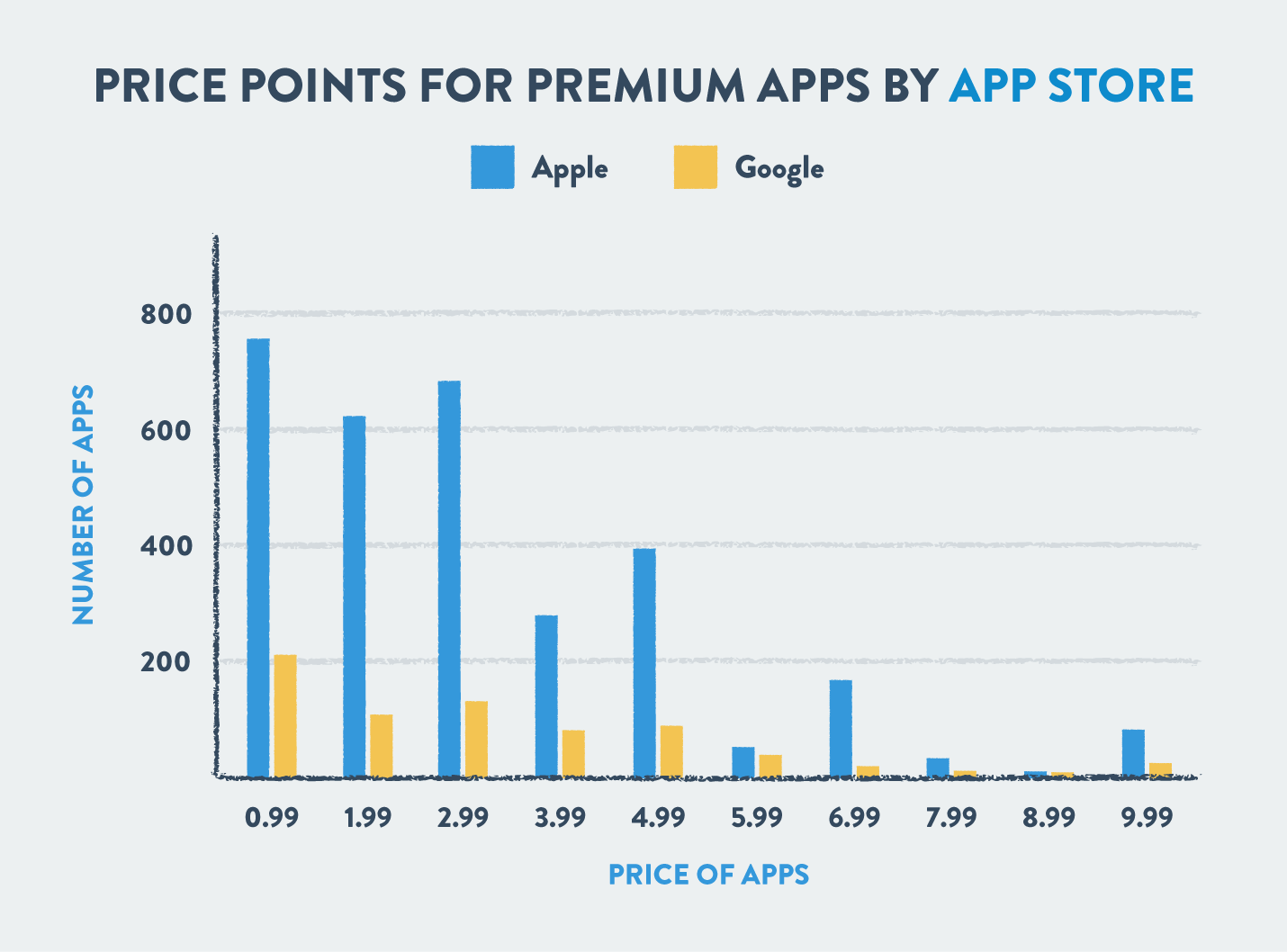 premium app pricing model by app store and google play