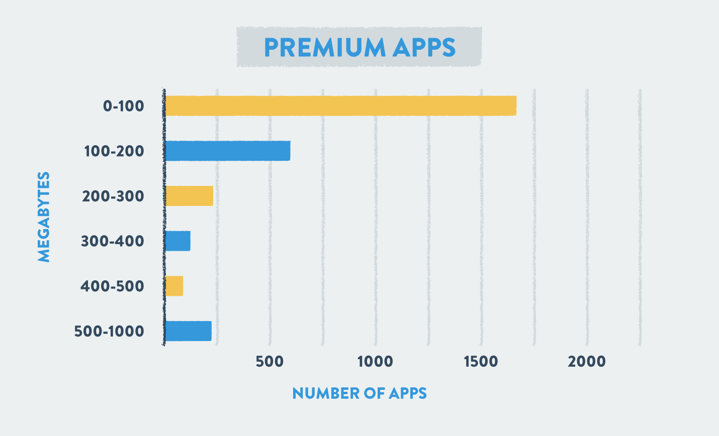 package size of premium apps in megabytes