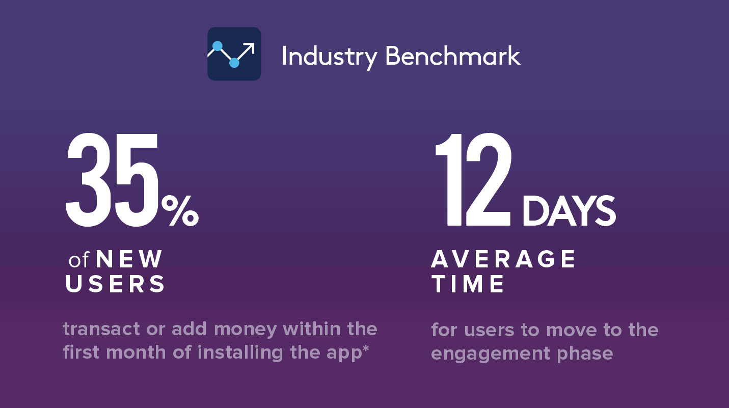 Statistics for Onboarding to Engagement Stage Mobile Payment Apps or Wallet Apps 