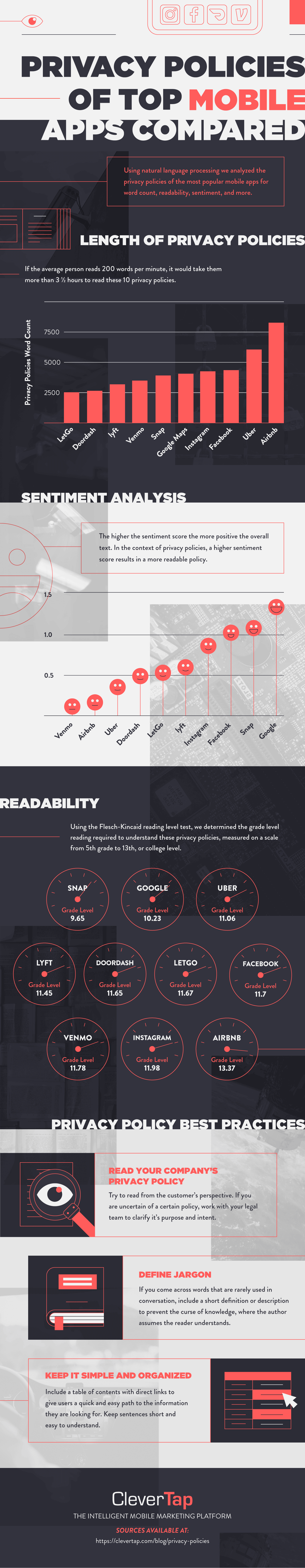 privacy policies of popular apps compared and analyzed for readability infographic