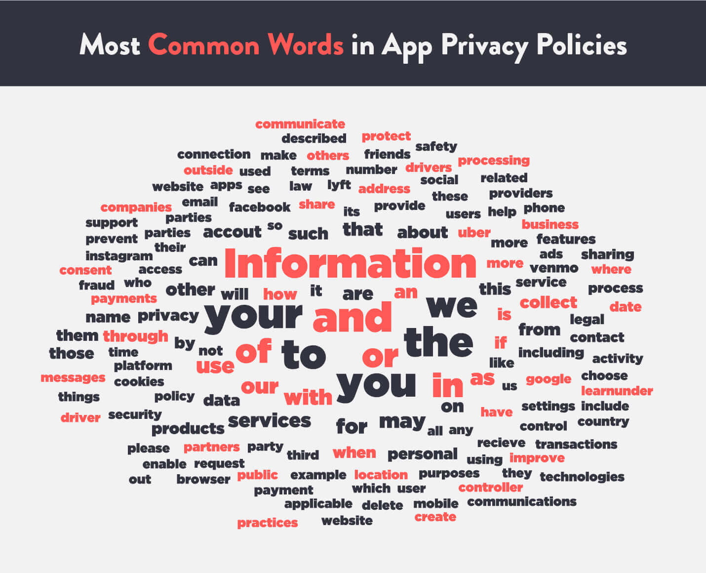 common terms from app privacy policies word cloud