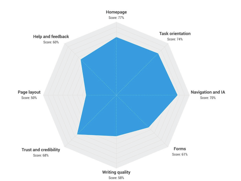 Heuristic Evaluation diagram