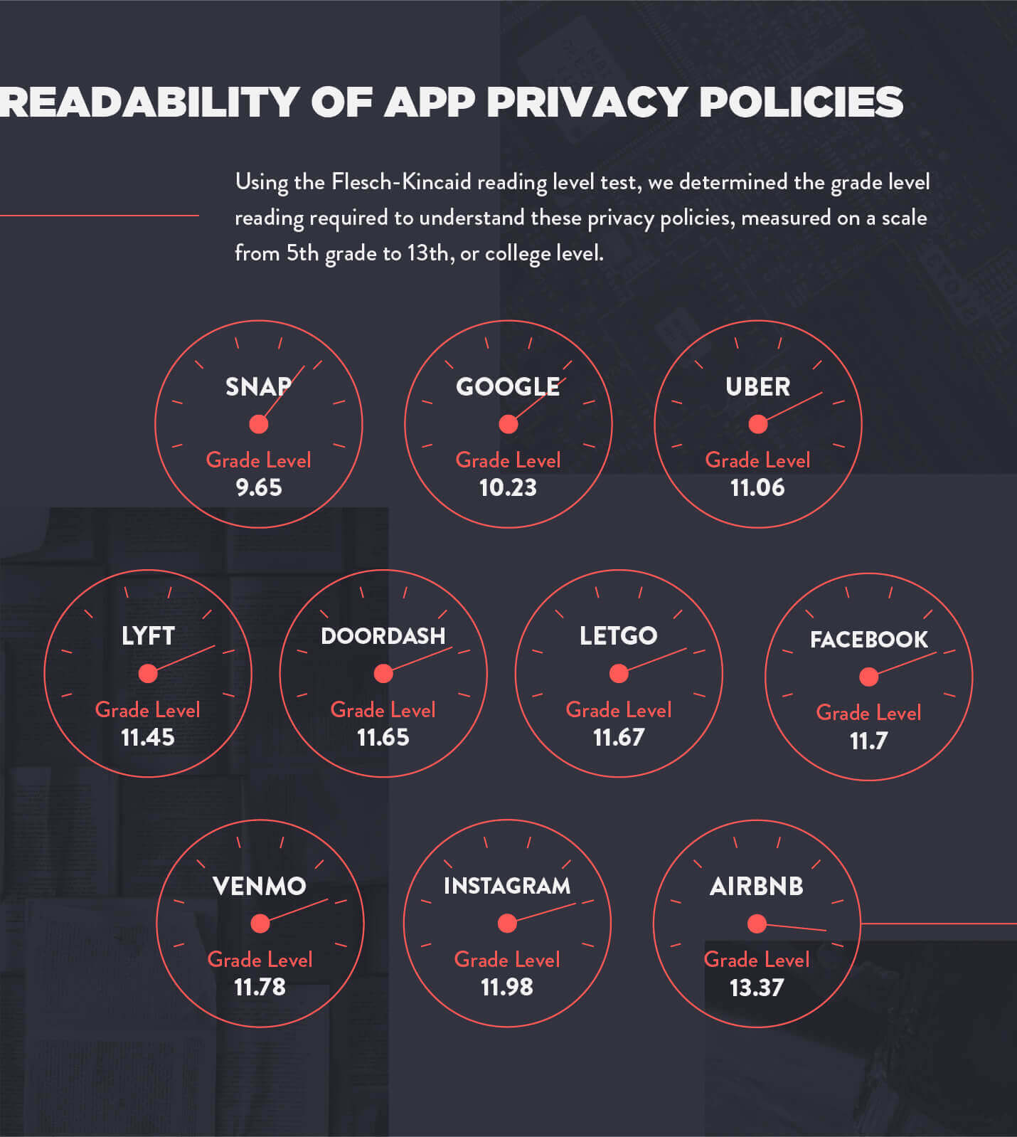 readability of app privacy policies measured using the Flesch Kincaid score 